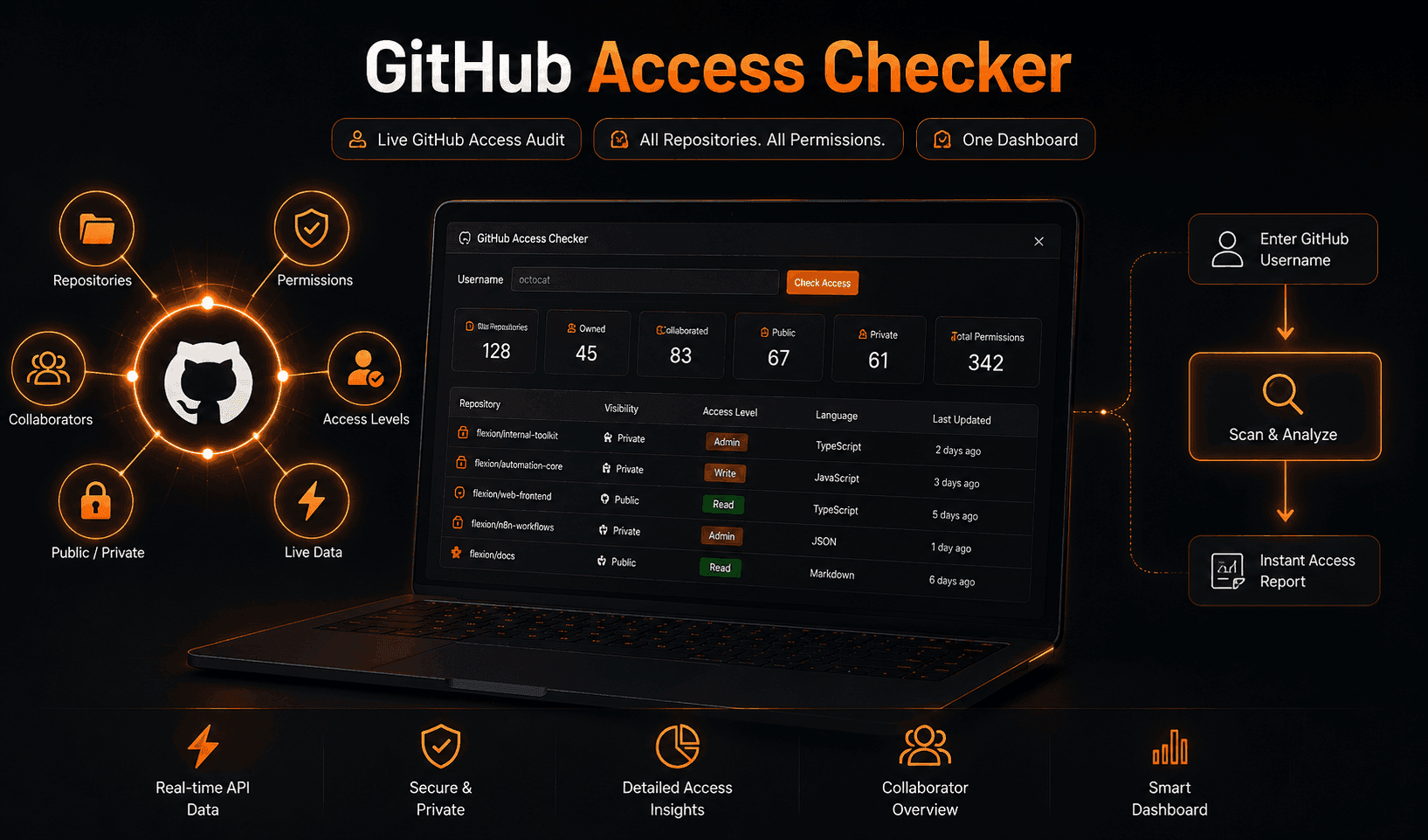 GitHub Access Checker